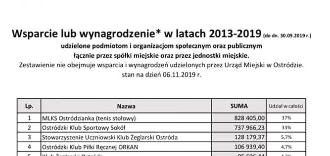 ZESTAWIENIE WSPARCIA DLA PODMIOTÓW I ORGANIZACJI PRZEZ SPÓŁKI MIEJSKIE W LATACH 2013-2019 1 74368460 402537750698439 3193611284713046016 N 1 E1573154077931