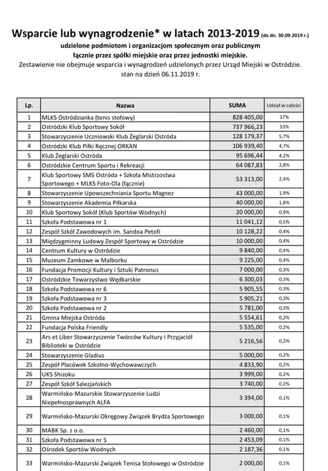 ZESTAWIENIE WSPARCIA DLA PODMIOTÓW I ORGANIZACJI PRZEZ SPÓŁKI MIEJSKIE W LATACH 2013-2019 2 74368460 402537750698439 3193611284713046016 N