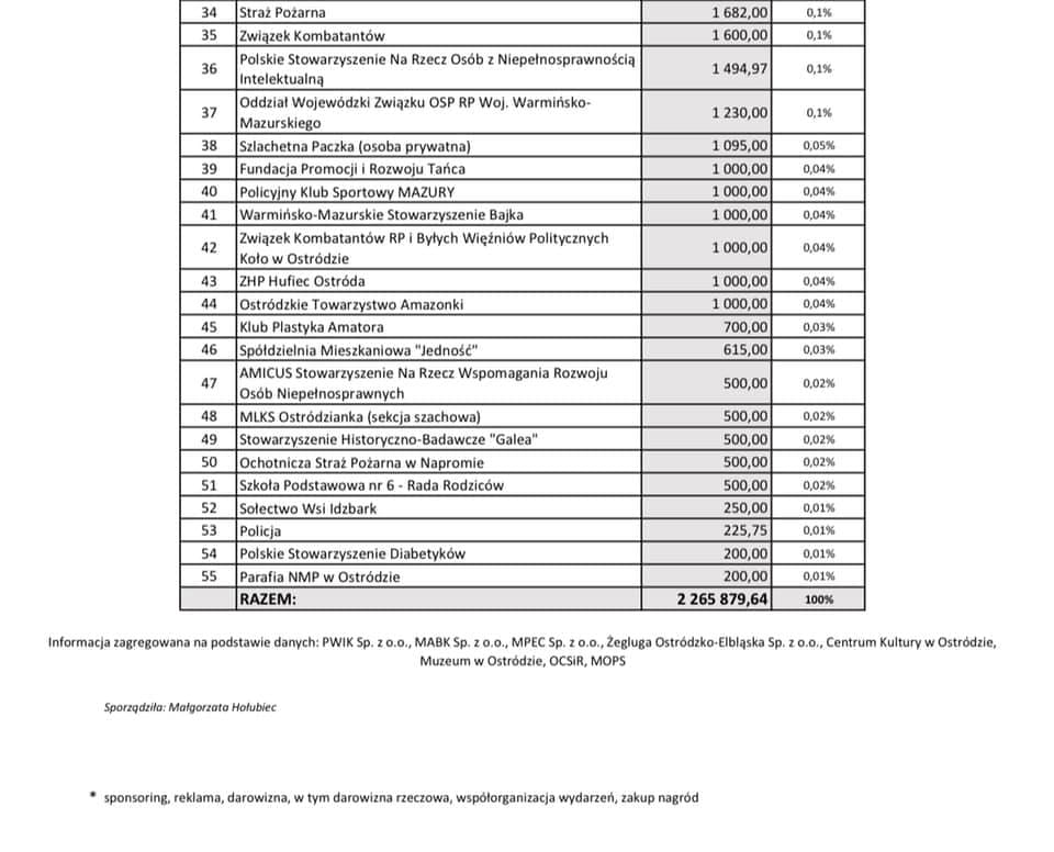 ZESTAWIENIE WSPARCIA DLA PODMIOTÓW I ORGANIZACJI PRZEZ SPÓŁKI MIEJSKIE W LATACH 2013-2019 3 75424544 402537757365105 4084018096061284352 N