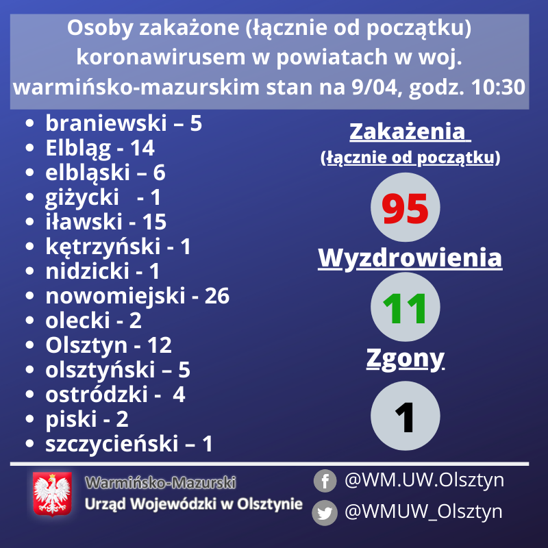 CHŁOPIEC I DWÓCH MĘŻCZYZN - KOLEJNE ZAKAŻENIA KORONAWIRUSEM NA WARMII I MAZURACH 2 92667037 2557313627850972 1391487816705245184 N