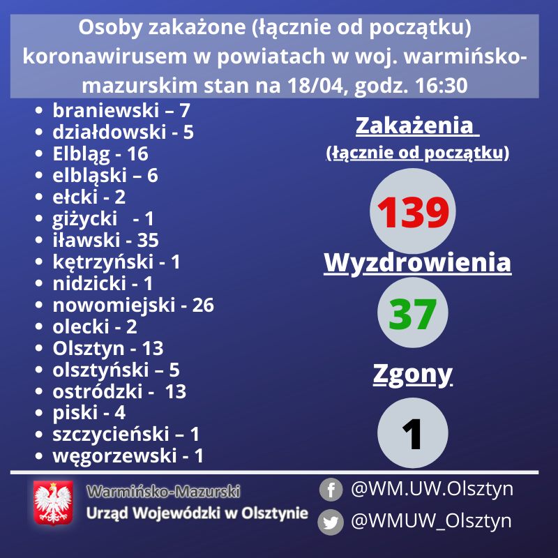 DZIŚ 363 NOWE ZAKAŻENIA W POLSCE, 2 OSOBY NA WARMII I MAZURACH WYZDROWIAŁY 2 93828398 2565217090393959 8066671055516729344 N