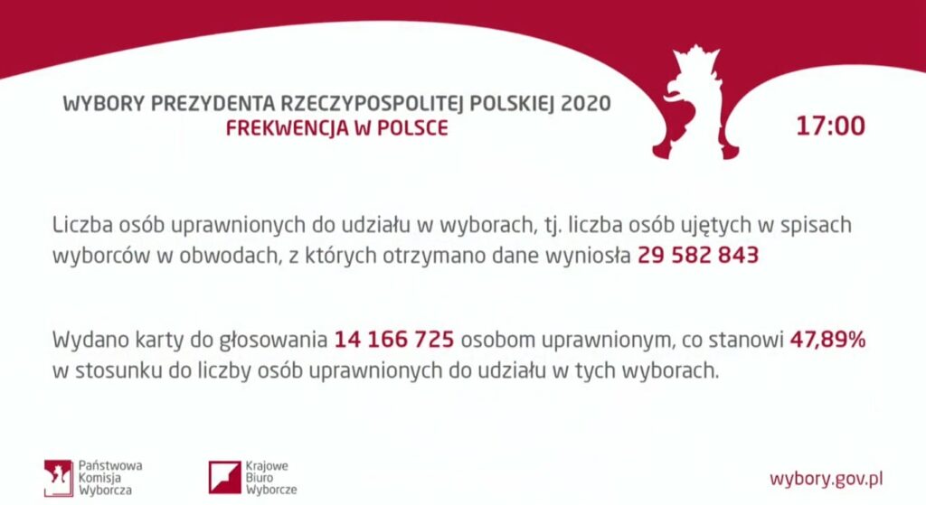 FREKWENCJA WYBORCZA Z GODZ. 17.00 - POLSKA 47,89%, OSTRÓDA POWYŻEJ, POWIAT PONIŻEJ ŚREDNIEJ 2 Frekwe