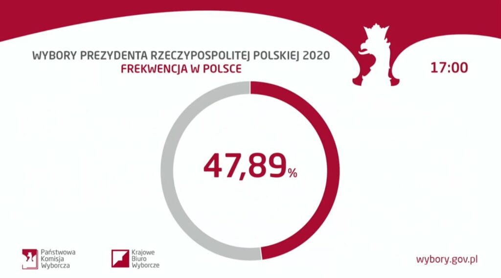 FREKWENCJA WYBORCZA Z GODZ. 17.00 - POLSKA 47,89%, OSTRÓDA POWYŻEJ, POWIAT PONIŻEJ ŚREDNIEJ 3 Frekwe2