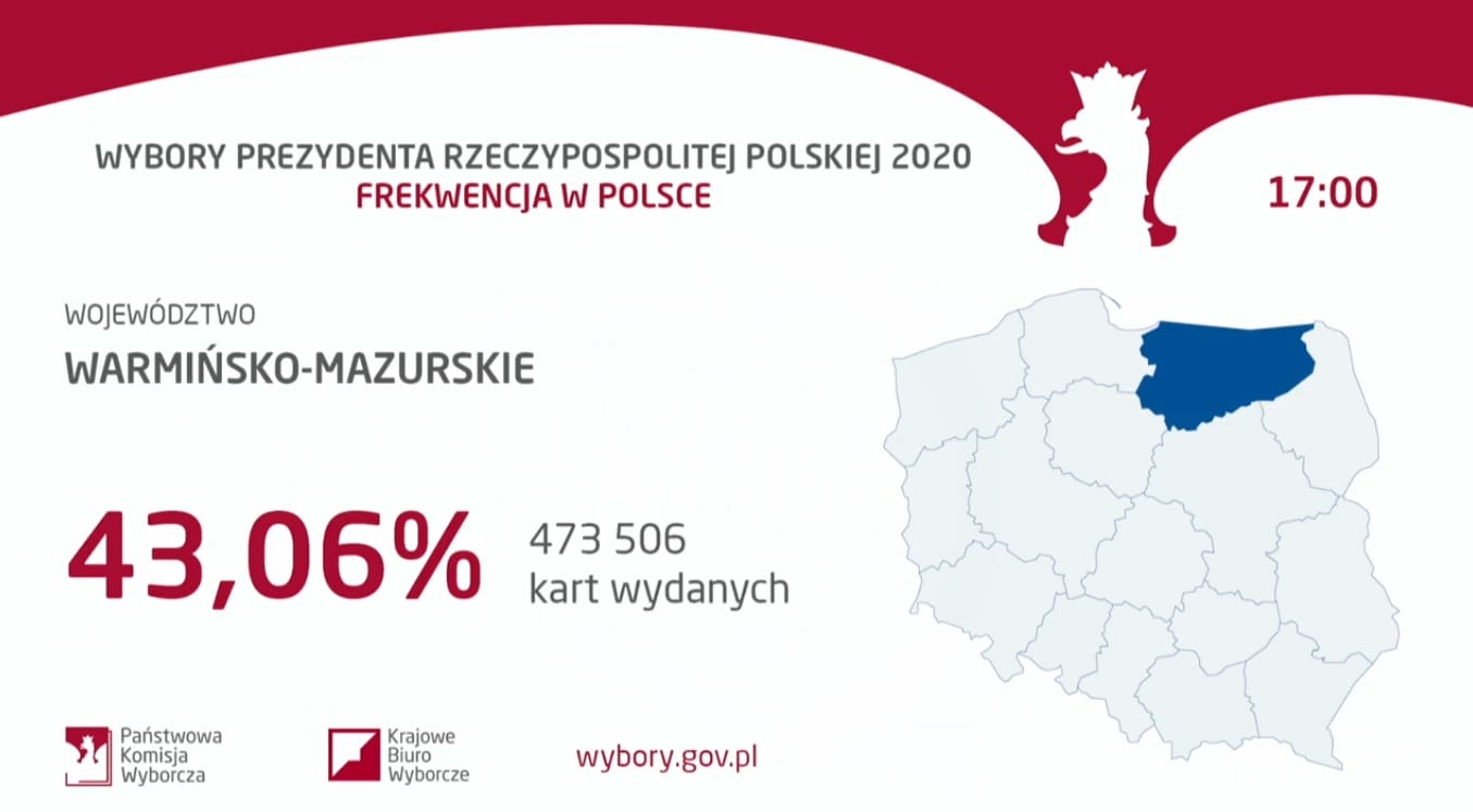 FREKWENCJA WYBORCZA Z GODZ. 17.00 - POLSKA 47,89%, OSTRÓDA POWYŻEJ, POWIAT PONIŻEJ ŚREDNIEJ 1 Frekwe3