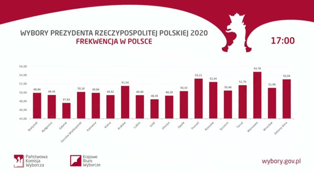 FREKWENCJA WYBORCZA Z GODZ. 17.00 - POLSKA 47,89%, OSTRÓDA POWYŻEJ, POWIAT PONIŻEJ ŚREDNIEJ 5 Frekwe4