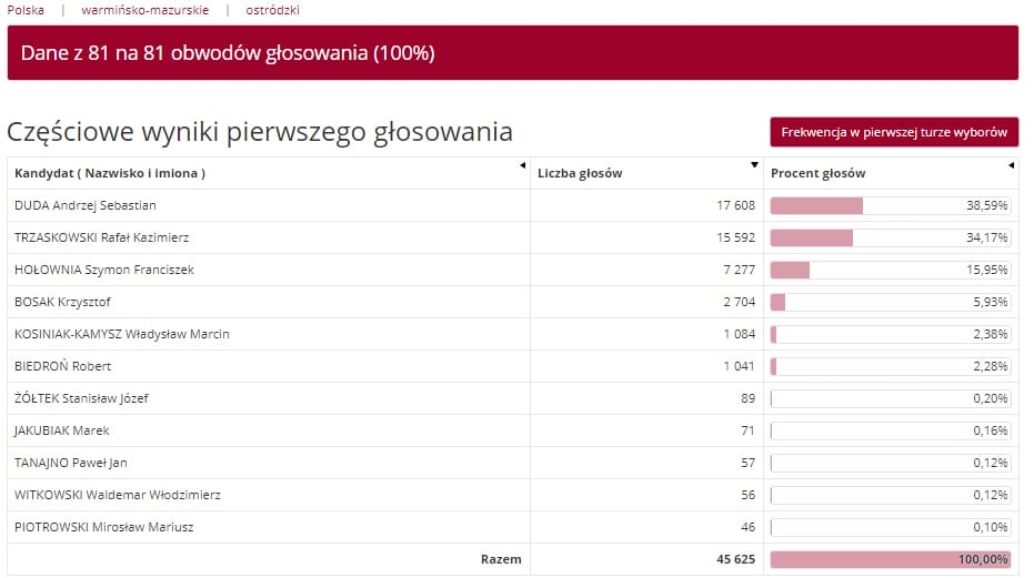 W OSTRÓDZIE I ŁUKCIE WYGRYWA TRZASKOWSKI, W POWIECIE DUDA - PEŁNE WYNIKI WYBORÓW 1 Głosowanie