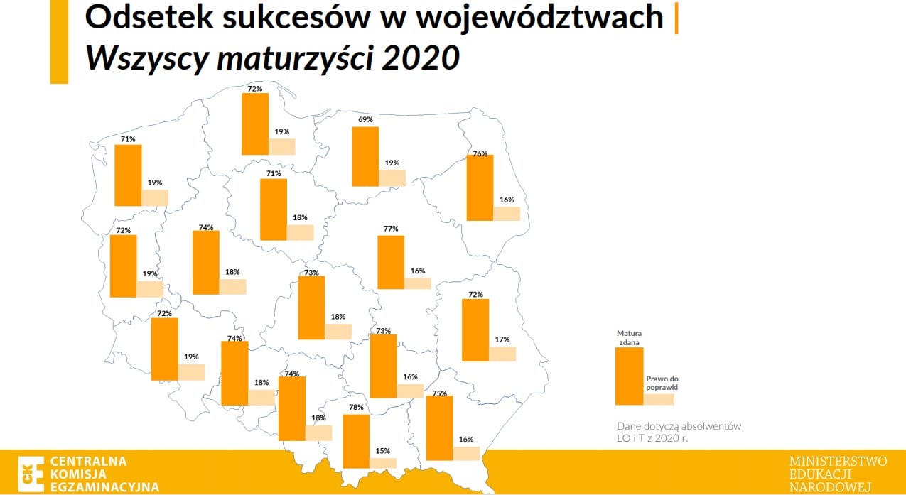 ZNAMY WYNIKI MATUR - NAJGORSZA ZDAWALNOŚĆ W WOJ. WARMIŃSKO-MAZURSKIM 1 Bez Tytułu