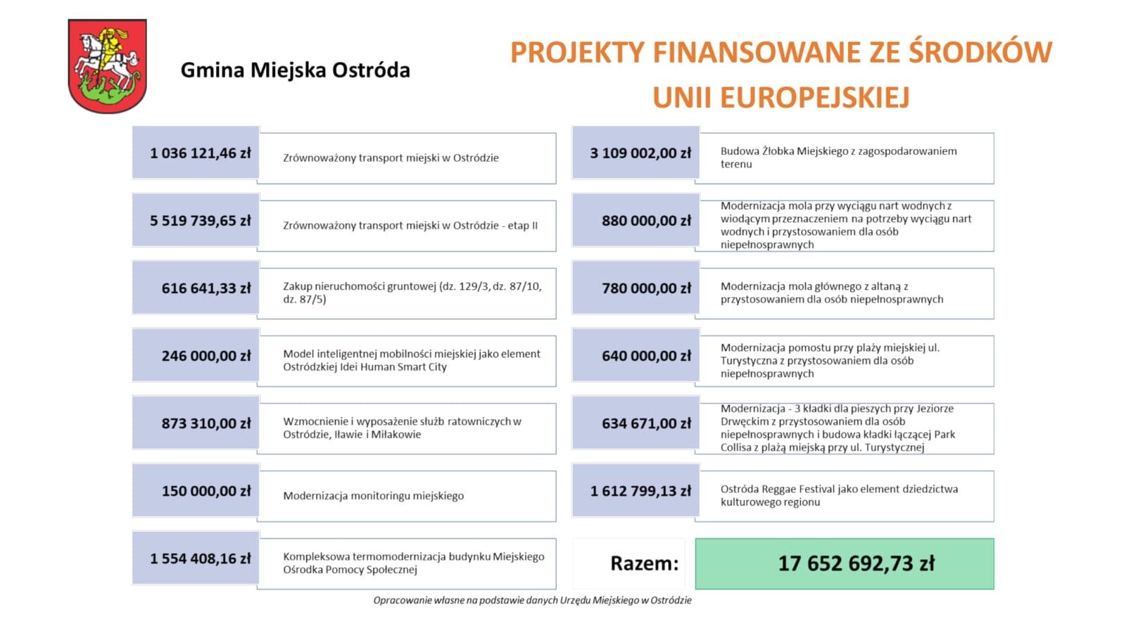 WYDATKI INWESTYCYJNE DOFINANSOWANE Z UE PRZEWIDZIANE DO REALIZACJI W 2021 ROKU 1 133885464 1105805736530059 2486504358721694947 O