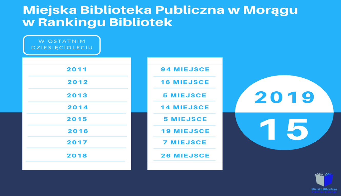 MIEJSKA BIBLIOTEKA PUBLICZNA W MORĄGU W CZOŁÓWCE OGÓLNOPOLSKIEGO RANKINGU 1 Tabela Ranking