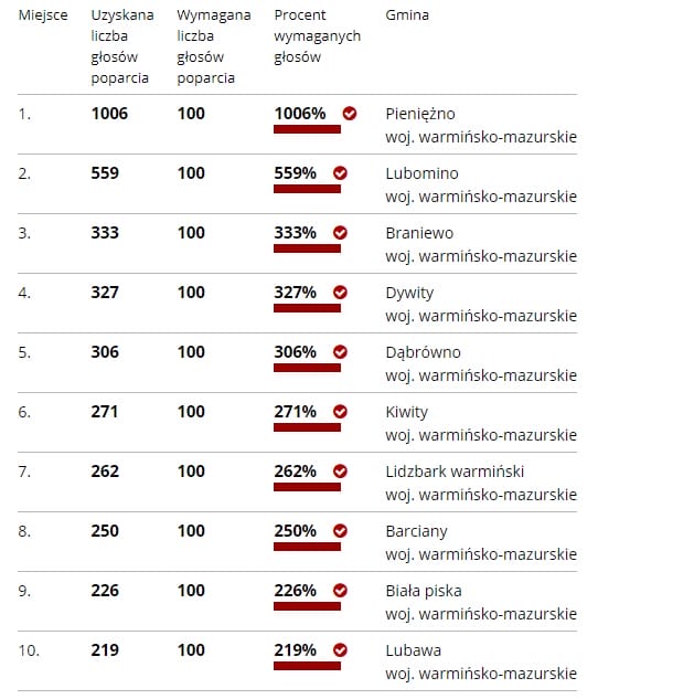 6 GMIN Z POWIATU OSTRÓDZKIEGO OTRZYMA FLAGI W KONKURSIE "POD BIAŁO-CZERWONĄ FLAGĄ" 3 Pod Bi