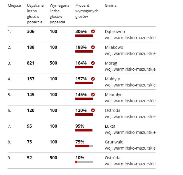 6 GMIN Z POWIATU OSTRÓDZKIEGO OTRZYMA FLAGI W KONKURSIE "POD BIAŁO-CZERWONĄ FLAGĄ" 2 Pod Bialo Czerwona Flaga