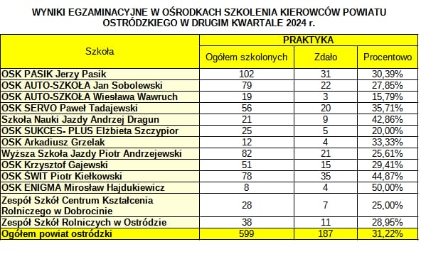 Jak radzą sobie kandydaci na kierowców? Mamy wyniki egzaminów na prawo jazdy. 4 Zdawalnosc Kategoria B 2