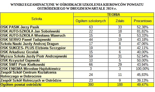 Jak radzą sobie kandydaci na kierowców? Mamy wyniki egzaminów na prawo jazdy. 3 Zdawalnosc Kategoria B