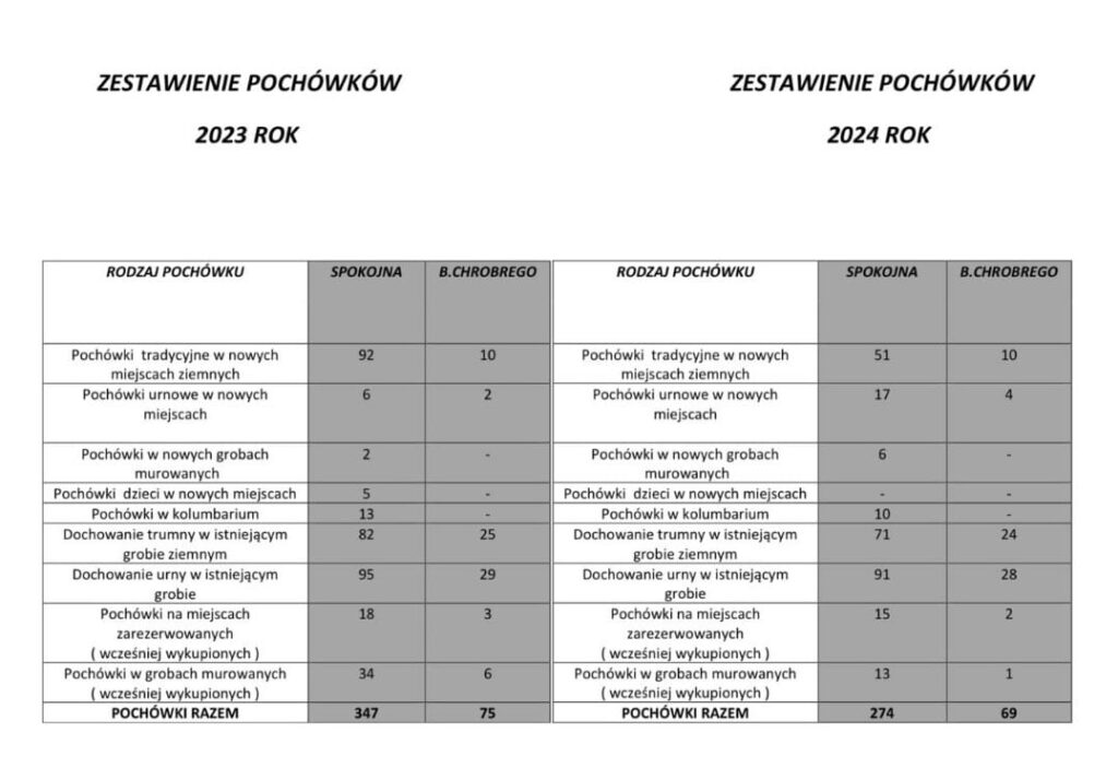 Zmieniają się zwyczaje ostródzian związane z pochówkiem. Sprawdziliśmy, jak żegnamy bliskich i dlaczego coraz częściej wybieramy urnę zamiast trumny. 2 Zestawienie Pochowkow Cmentarze Ostroda