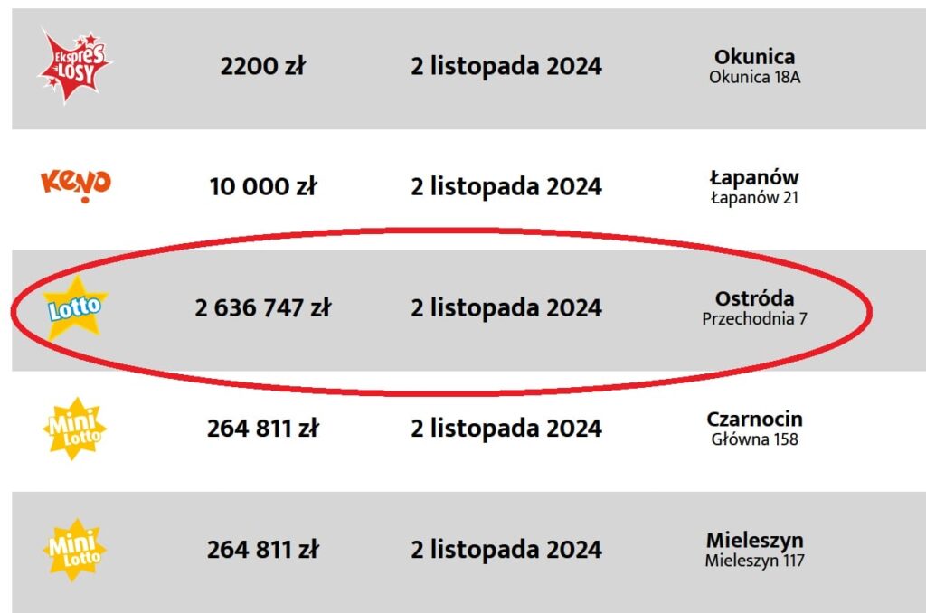 Ostróda szczęśliwa dla lotto gracza. W naszym mieście padła szóstka za ponad 2 miliony złotych 14 lotto