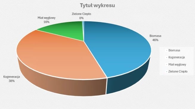 Od Nowego Roku prawdopodobnie zapłacimy mniej za ogrzewanie w Ostródzie – MPEC rezygnuje z węgla. Sprawdź, czym teraz ogrzewa miasto i czy nie zamarzniemy zimą! 3 Mpec Spalanie