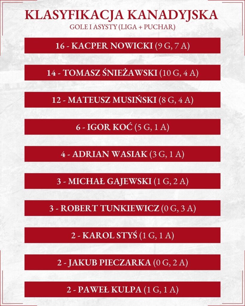 Marek Śnieżawski sobie na to zapracował. Wiemy co dalej z trenerem Sokoła Ostróda 3 Zestawienie Zawodnicy Sokol Jesien 24