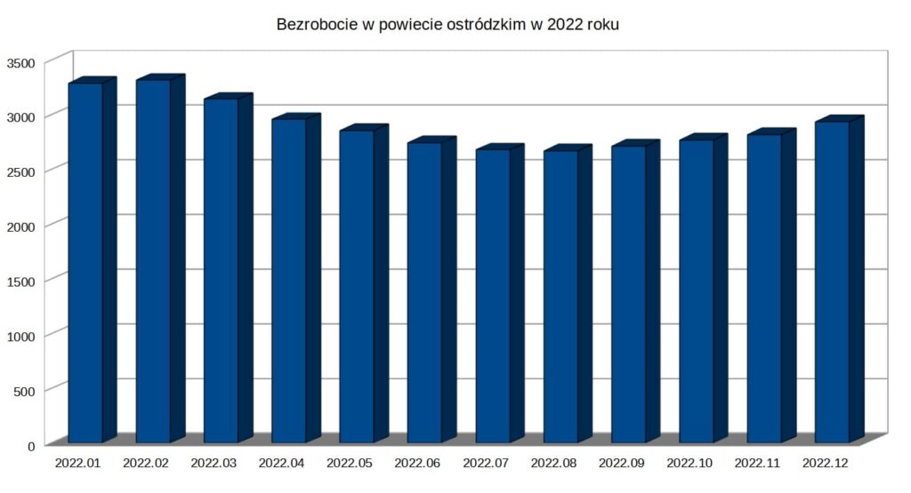 Bezrobocie w górę! Coraz trudniej o pracę w powiecie ostródzkim 2 Bezrobocie 2022