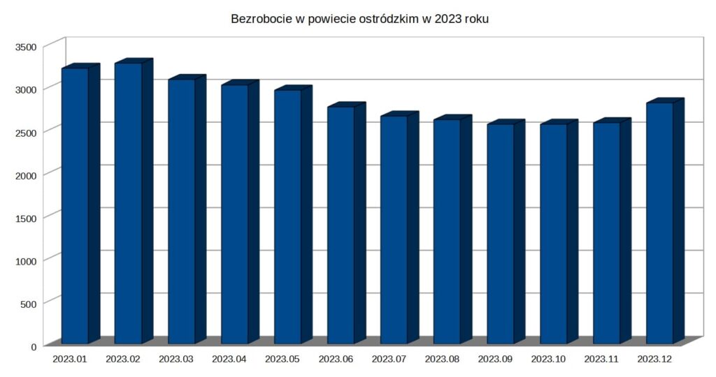 Bezrobocie w górę! Coraz trudniej o pracę w powiecie ostródzkim 3 Bezrobocie 2023