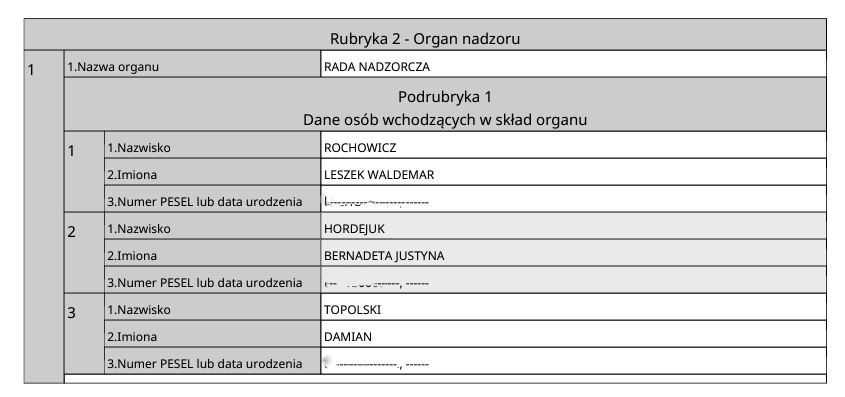 Ostróda: Wydało się! Bernadeta Hordejuk w radzie nadzorczej Szpitala, ale niespodzianek jest więcej 3 K Szpital W Ostrodzie Rada Nadzorcza