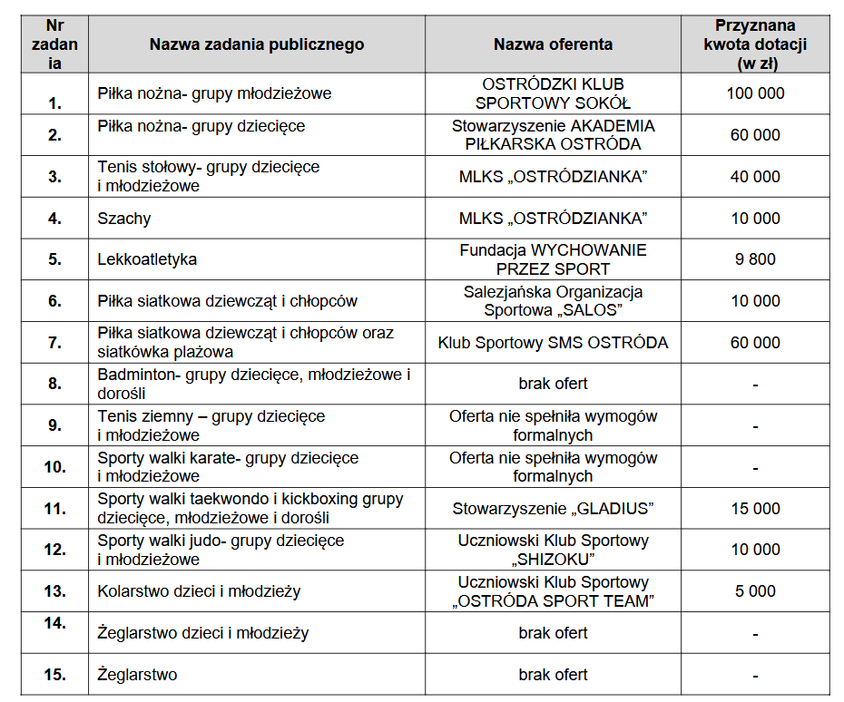 Miasto ogłosiło konkursy dla klubów sportowych. Sprawdźcie, na co pójdą pieniądze 3 Kasa Na Sport Dzieci I Mlodziezy 24 1