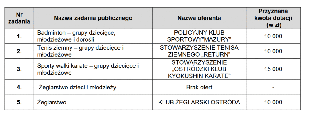 Miasto ogłosiło konkursy dla klubów sportowych. Sprawdźcie, na co pójdą pieniądze 4 Kasa Na Sport Dzieci I Mlodziezy 24 2
