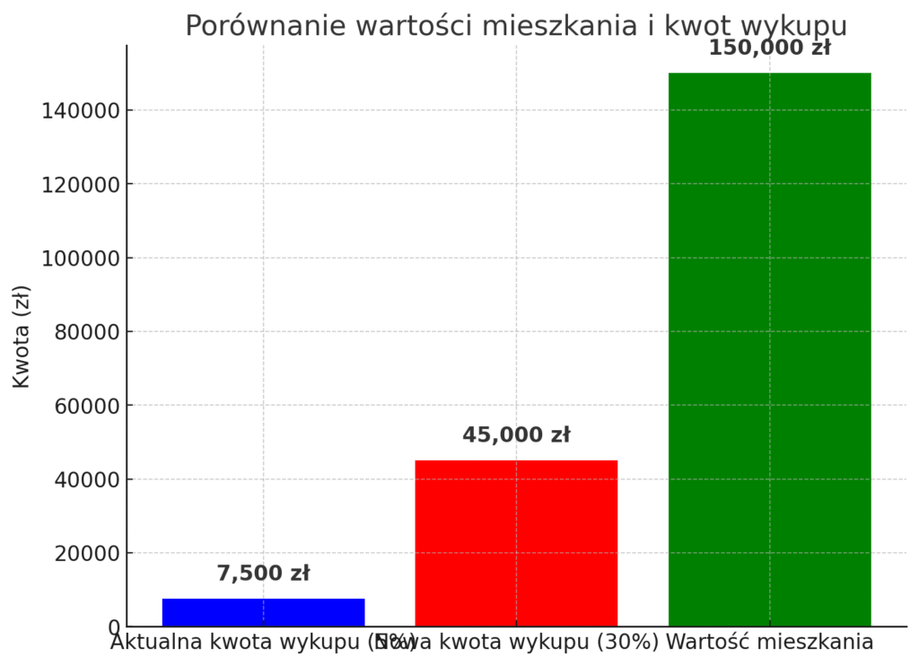 Ostróda: Koniec z rozdawnictwem! Burmistrz Dąbrowski chce zaostrzyć zasady sprzedaży mieszkań komunalnych 2 Wykres Kwota Wykupu