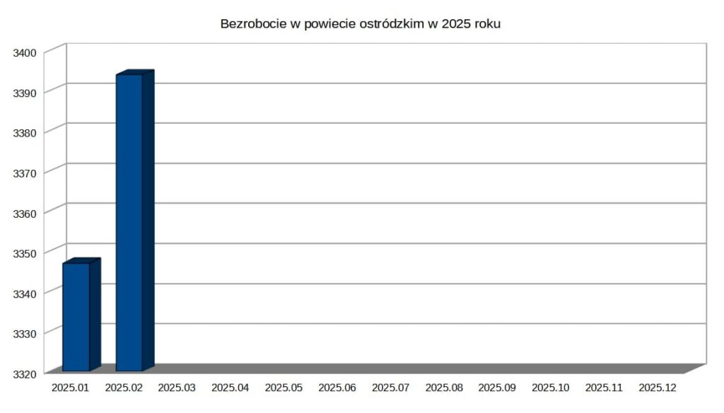 Jednostka wojskowa szuka fachowców. Bezrobocie nadal rośnie! 12 Bezrobocie Powiat Ostrodzki 2025 Luty