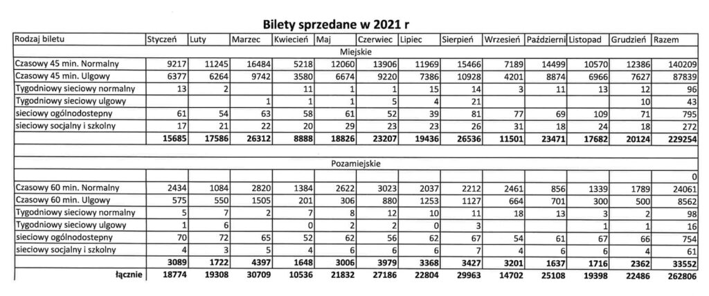 Bileciki do kontroli! Wiemy ile biletów komunikacji miejskiej sprzedaje się w Ostródzie 14 Bilety 2021