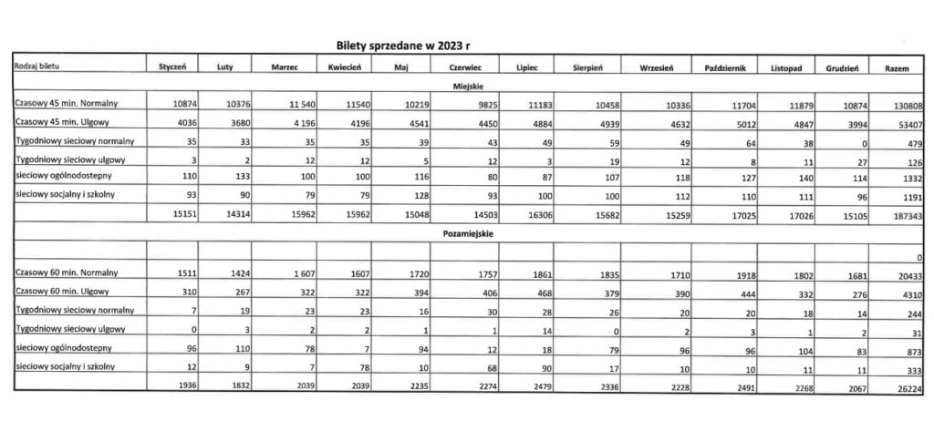 Bileciki do kontroli! Wiemy ile biletów komunikacji miejskiej sprzedaje się w Ostródzie 15 Bilety 2023