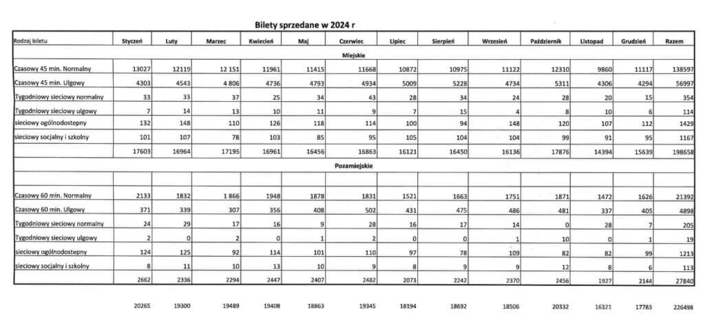 Bileciki do kontroli! Wiemy ile biletów komunikacji miejskiej sprzedaje się w Ostródzie 16 Bilety 2024