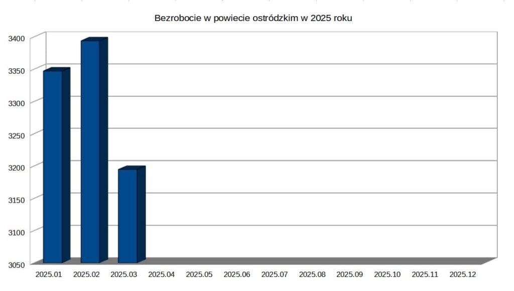 Branża stoczniowa wychodzi z kryzysu. Spada bezrobocie w powiecie ostródzkim 14 Bezrobocie Marzec 2025