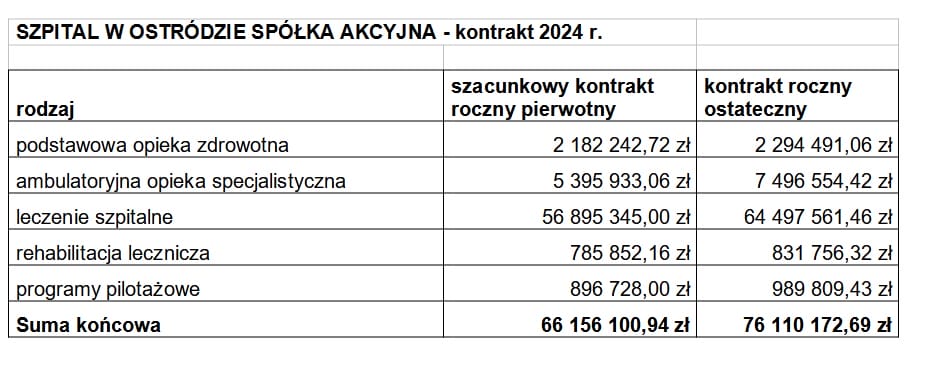 Kontrakt Szpitala