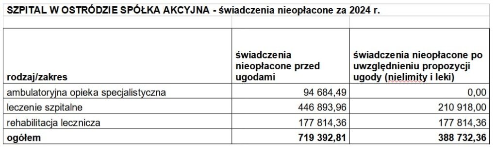 Nieoplacone Nadwykonania