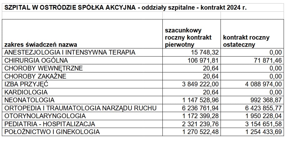 Oddzialy Spzitalne