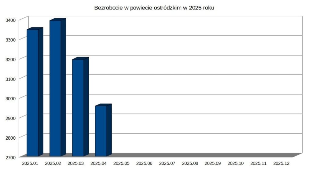 Spadek bezrobocia w powiecie ostródzkim! Mamy najnowsze dane 14 Spadek Bezrobocia W Powiecie Ostródzkim.