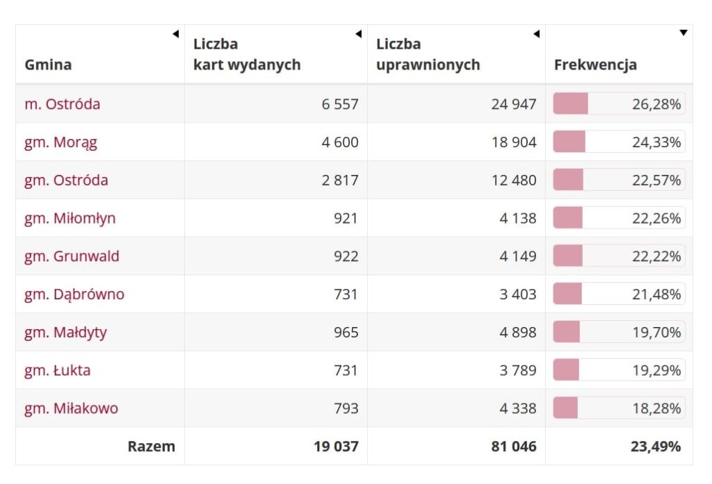 Frekwencja Do 12 Powiat 2020