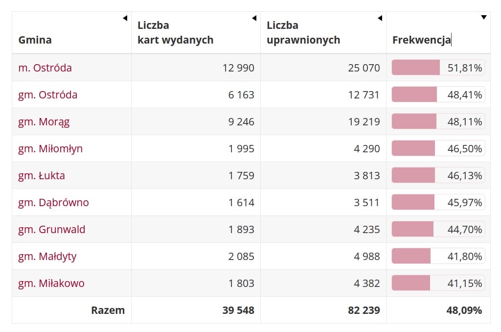 Frekwencja Do 17 Powiat 2020