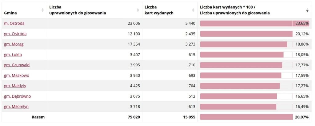 Frekwencja Powiat Ostodzki12