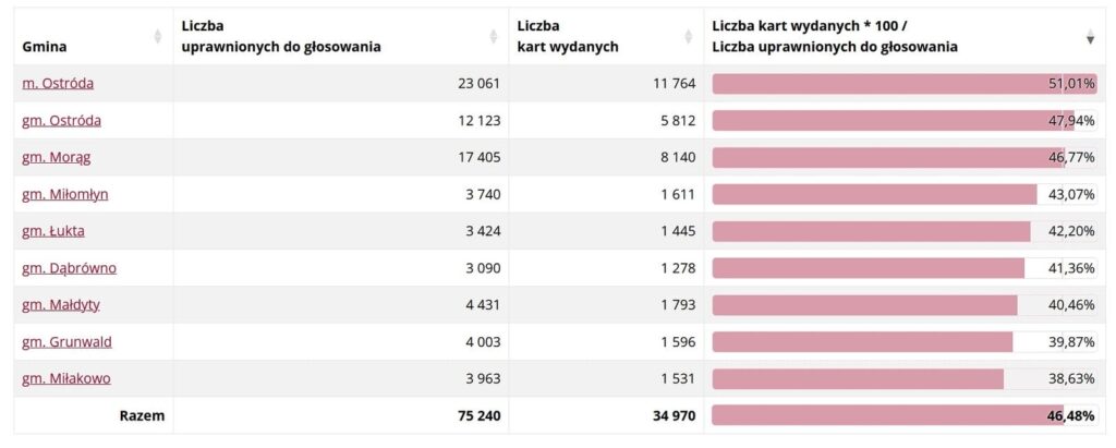 Wyborcze Dane 17 Powiat Ostrodzki 25