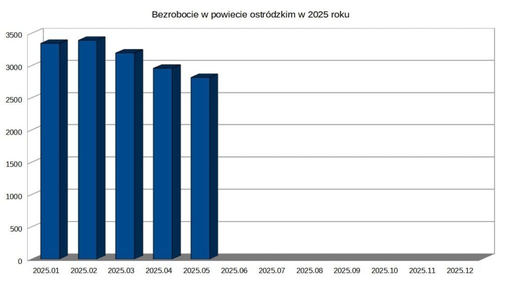 Bezrobocie w dół - Zasiłki w górę! Sprawdzamy sytuację na lokalnym rynku pracy 14 Bezrobocie W Dół W Powiecie Ostródzkim