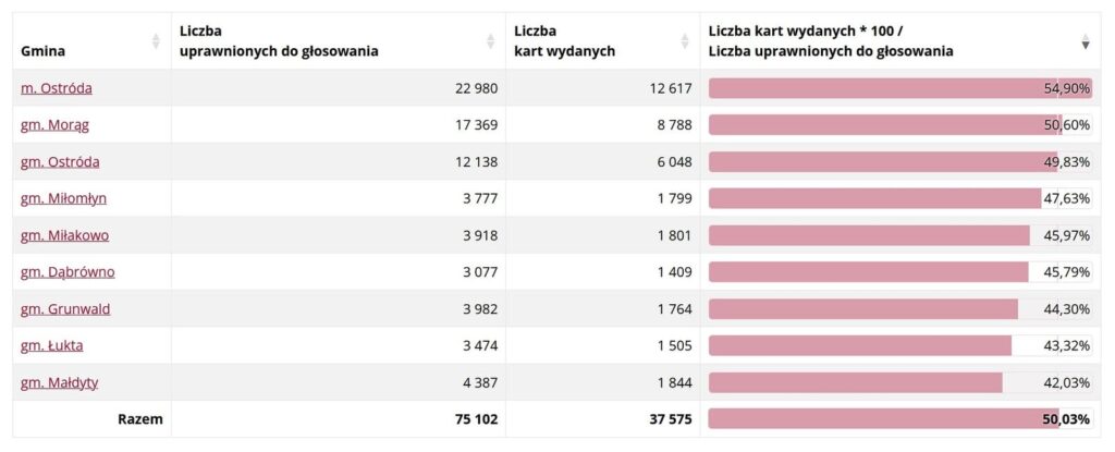 Frekwencja Do 17 Ponowne Powiat