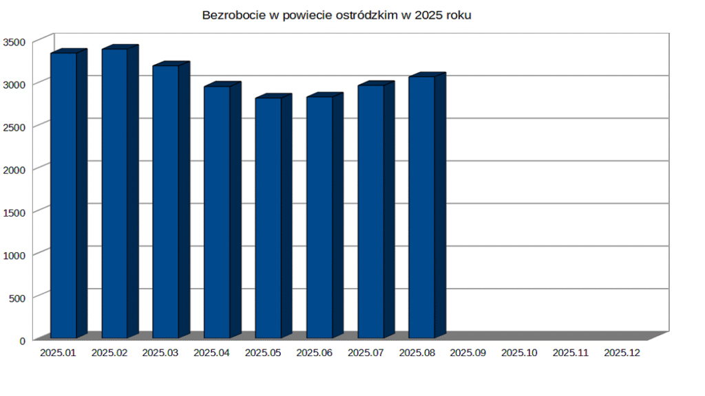 Wzrost Bezrobocia W Powiecie Ostródzkim. 