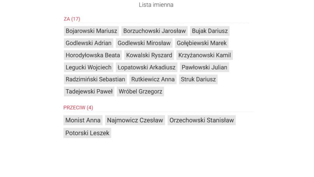 Radni Podnieśli Podatki W Ostródzie. Las Rąk W Górze!