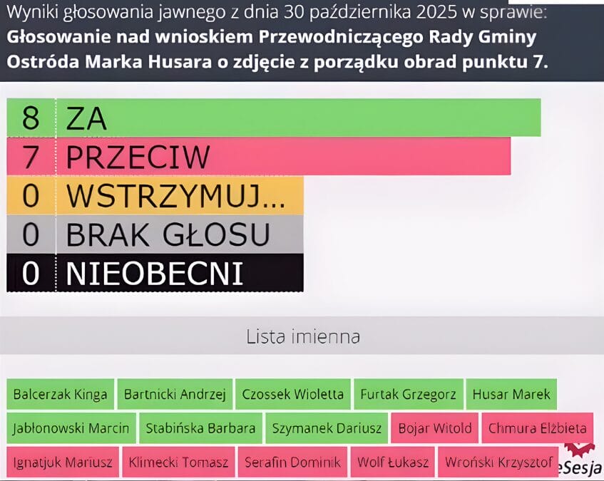 Gmina Ostróda: Fijas traci cierpliwość – opozycja zatrzymuje jego projekt spółki 5 Gmina Ostróda — Imienna Lista Głosowania