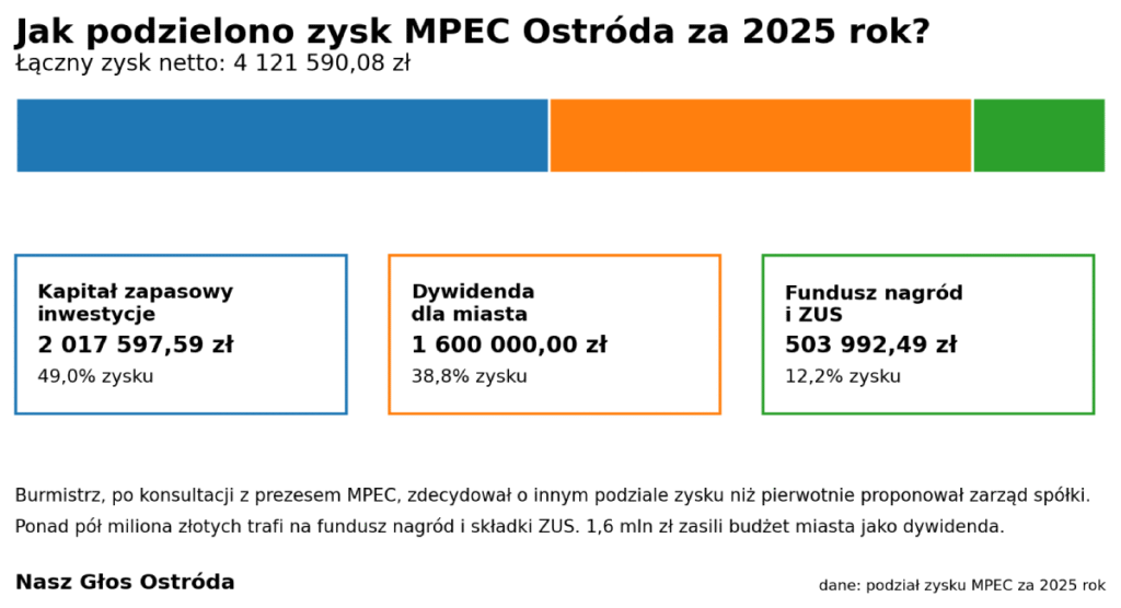 Mpec Ostróda